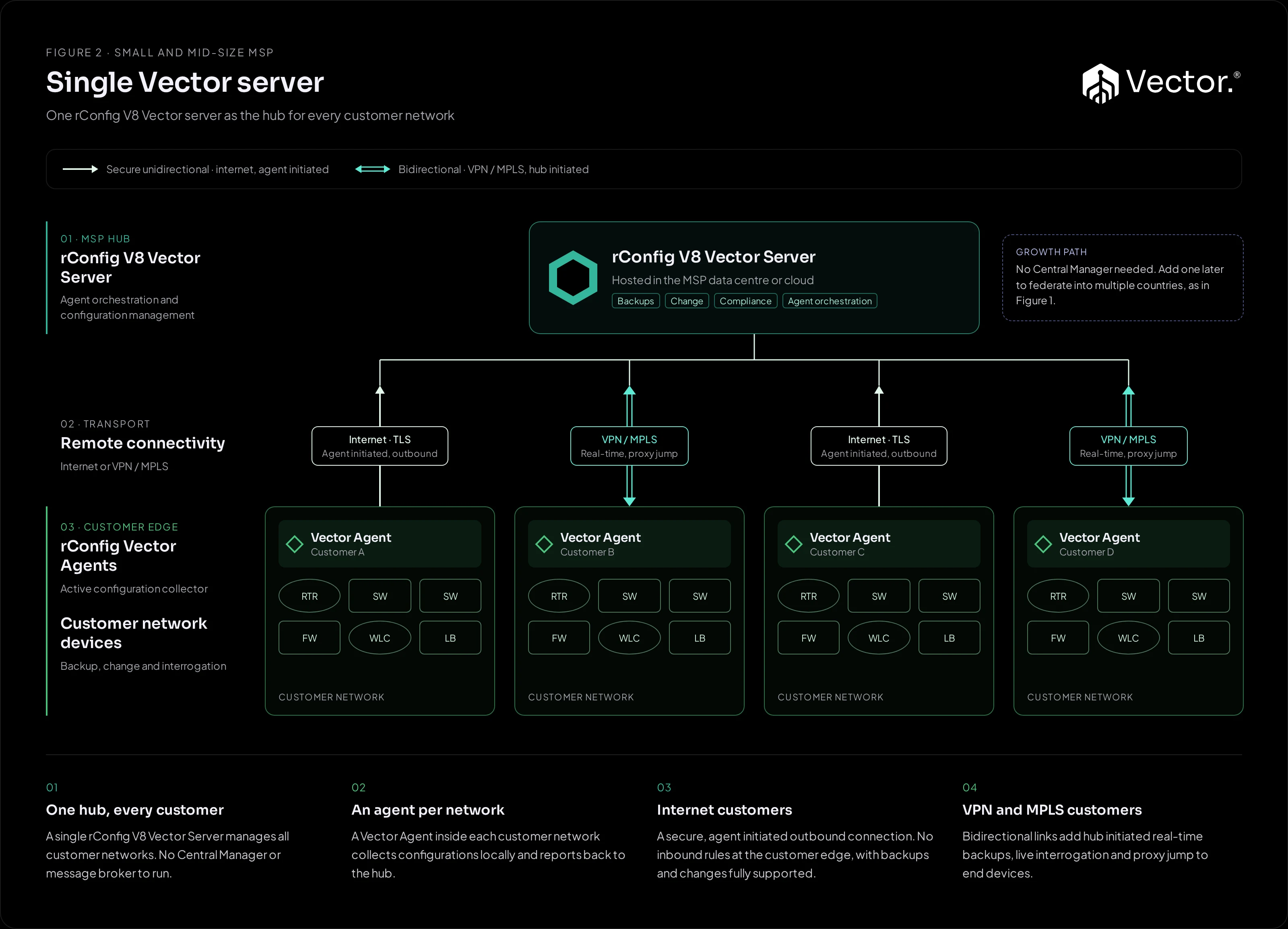 Vector single server architecture: one rConfig V8 Vector Server acts as the hub for four customer networks, each with a Vector Agent connected over internet TLS or VPN/MPLS